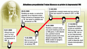 Traian Băsescu vrea să ne împrumutăm din nou la FMI