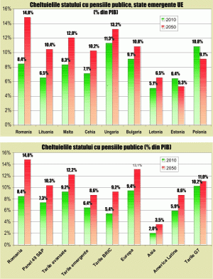 S&P: România are cel mai nesustenabil sistem public de pensii