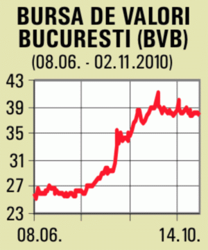 BVB speră să aibă derivate pe acţiunile proprii până la finele anului