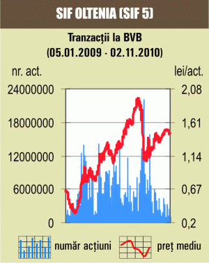 Depreciere de 2,28% pentru indicele BET-FI