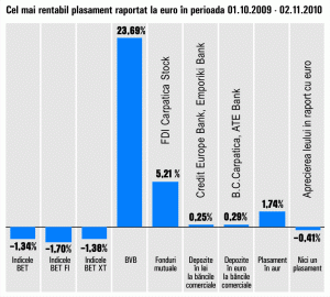 "Electroaparataj" Bucureşti a adus cele mai mari randamente investitorilor pe Bursă, în ultima lună