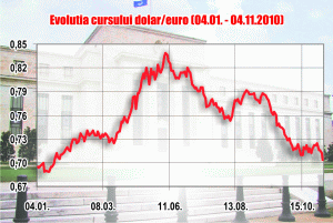 Planul Fed depreciază dolarul