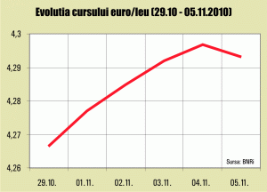 Tensiunile politice au dus la aprecierea euro