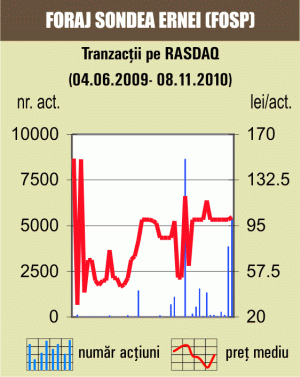 Tranzacţii de jumătate de milion de lei cu acţiunile "Foraj Sonde" Ernei