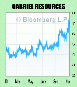 "IFond Gold" investeşte 40% din active în acţiuni "Gabriel Resources"