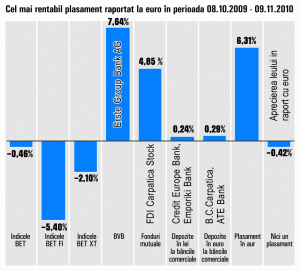 Acţiunile "Erste", cele mai rentabile în ultima lună: au plusat 7,64%