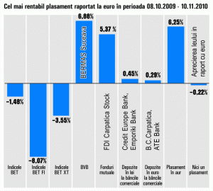 Cererea în creştere a scumpit aurul cu 6,25%, în ultima lună