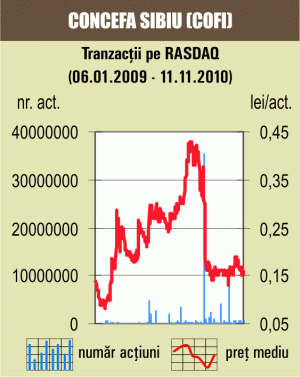 Acţiunile "Concefa" s-au apreciat cu 6,66%