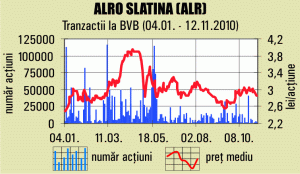 Profitul "Alro" Slatina a crescut cu peste 47% 