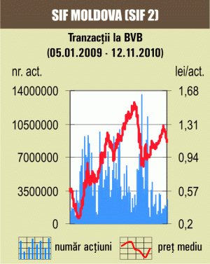 Avans de 0,28% pentru indicele BET-FI