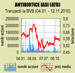 Acţionarii "Antibiotice" au aprobat suplimentarea unui credit cu 2 milioane euro