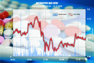 Profitul "Antibiotice" Iaşi s-a majorat cu 35%