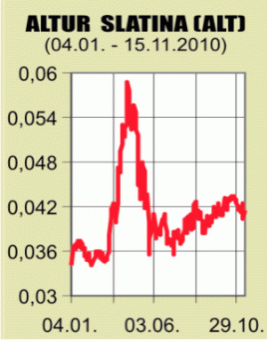 Afacerile "Altur" Slatina au crescut cu 37%