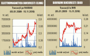 Apreciere uşoară doar pentru SIF-uri