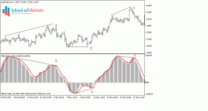 Indicatori şi Oscilatori: MACD