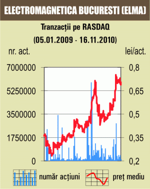 Tranzacţiile cu "Electromagnetica" şi "Prospecţiuni" au dat 25% din rulajul pieţei