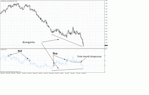 Indicatori şi Oscilatori: RSI