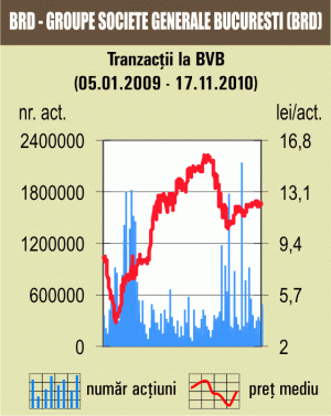 Creşteri uşoare, pe fondul unor tranzacţii de 4 milioane de euro
