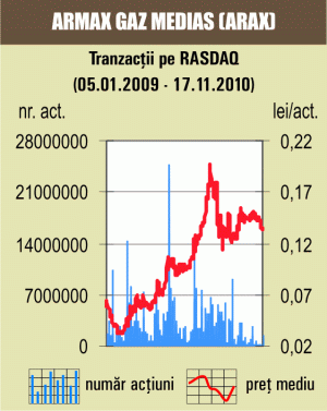 Cotaţia "Armax Gaz" a coborât uşor, pe o lichiditate de 195.000 de lei