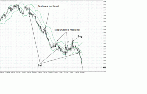 Indicatori si Oscilatori: Benzile Bollinnger