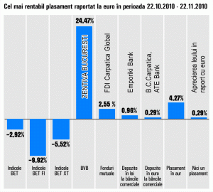 Aurul a câştigat 4,27% în ultima lună, ajungând la 136 lei