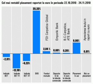 Aurul a prins viteză: Apreciere de aproape 10%, într-o lună