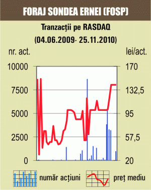 Tranzacţii cu 1,75% din "Concefa" Sibiu