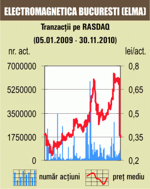 Investitorii au tranzacţionat acţiuni de 1,5 milioane de lei, în primele două zile ale săptămânii