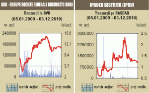 Bursa a continuat să crească uşor, pe o lichiditate sporită