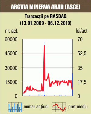 Tranzacţie cu 5% din "Arcvia Minerva" Arad