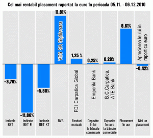 Cel mai bun pariu pe Bursă din ultima lună: "Ves" Sighişoara 