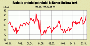 Preţul petrolului a trecut de 90 dolari barilul