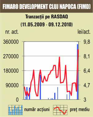 Tranzacţii speciale cu 36,7% din "Fimaro Development" Cluj-Napoca