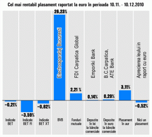 Titlurile "Electroaparataj" s-au apreciat cu 26,23% 