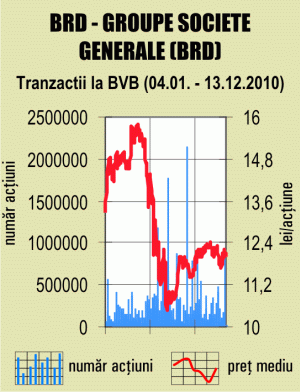 Raiffeisen: Preţul ţintă al acţiunilor BRD a fost redus de la 17 la 15,4 lei