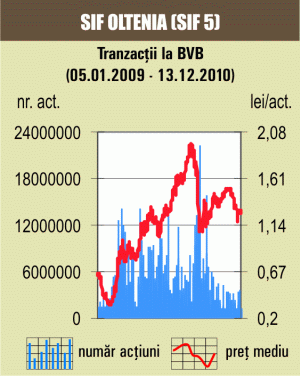 Scăderi de peste 2% pentru indicele BET-FI