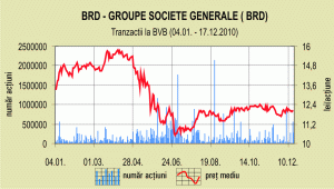 Tranzacţiile SIF-urilor au lichidizat acţiunile BRD 