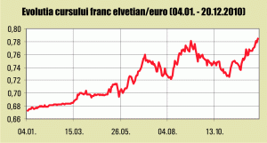 Împrumuturile în franci elveţieni se scumpesc din ce în ce mai mult