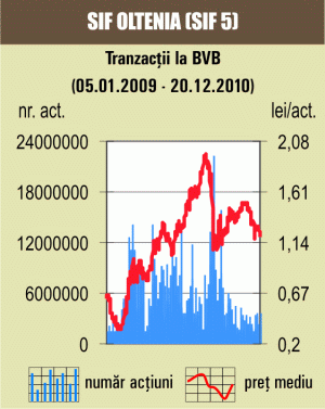 Acţiunile s-au ieftinit cu 0,4%