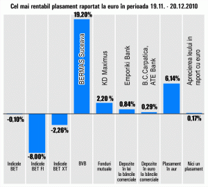 Acţiunile "Bermas" Suceava se mai ieftinesc, însă rămân cel mai bun plasament