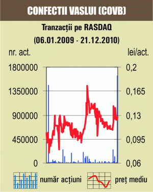 Tranzacţii cu 2,34% din "Confecţii" Vaslui