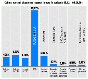 "UCM" Reşiţa a adus investitorilor cel mai bun randament