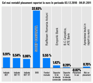 Câştiguri de peste 5% la Bursă 