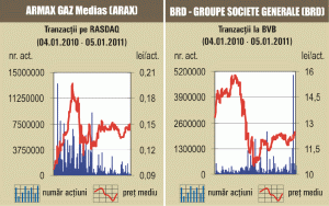 SIF-urile au mai pierdut 0,83%