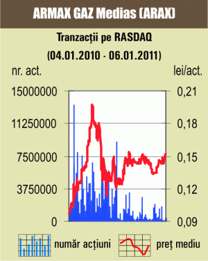 Plus de 7% pentru acţiunile "Concefa" Sibiu