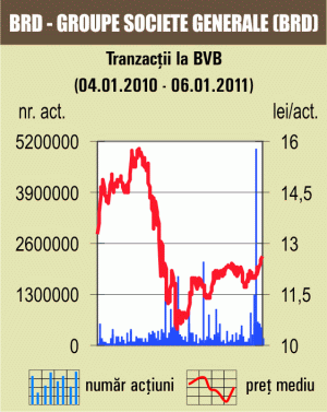 Cotaţiile s-au apreciat în medie cu 2%