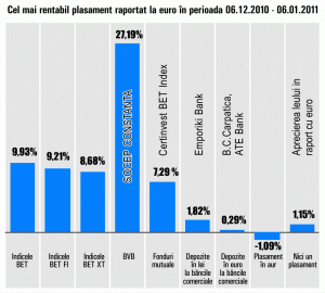 Acţiunile "Socep" rămân cel mai bun plasament la o lună