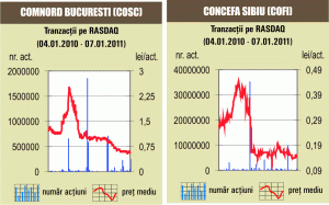 Titlurile "Comnord" s-au ieftinit cu 11,66%