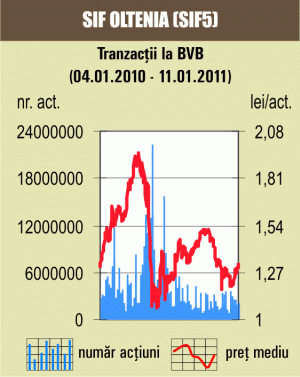 Tranzacţie specială de circa două milioane de euro cu "Petrom OMV"