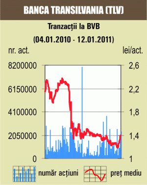 Bursa a crescut cu 1,6%